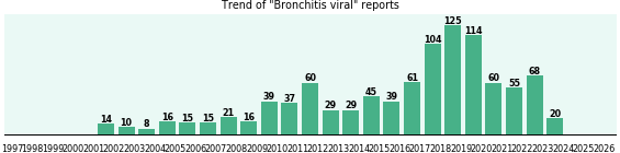 Bronchitis viral: 1,000 reports from FDA and social media. Bronchitis viral: 1,000 reports.